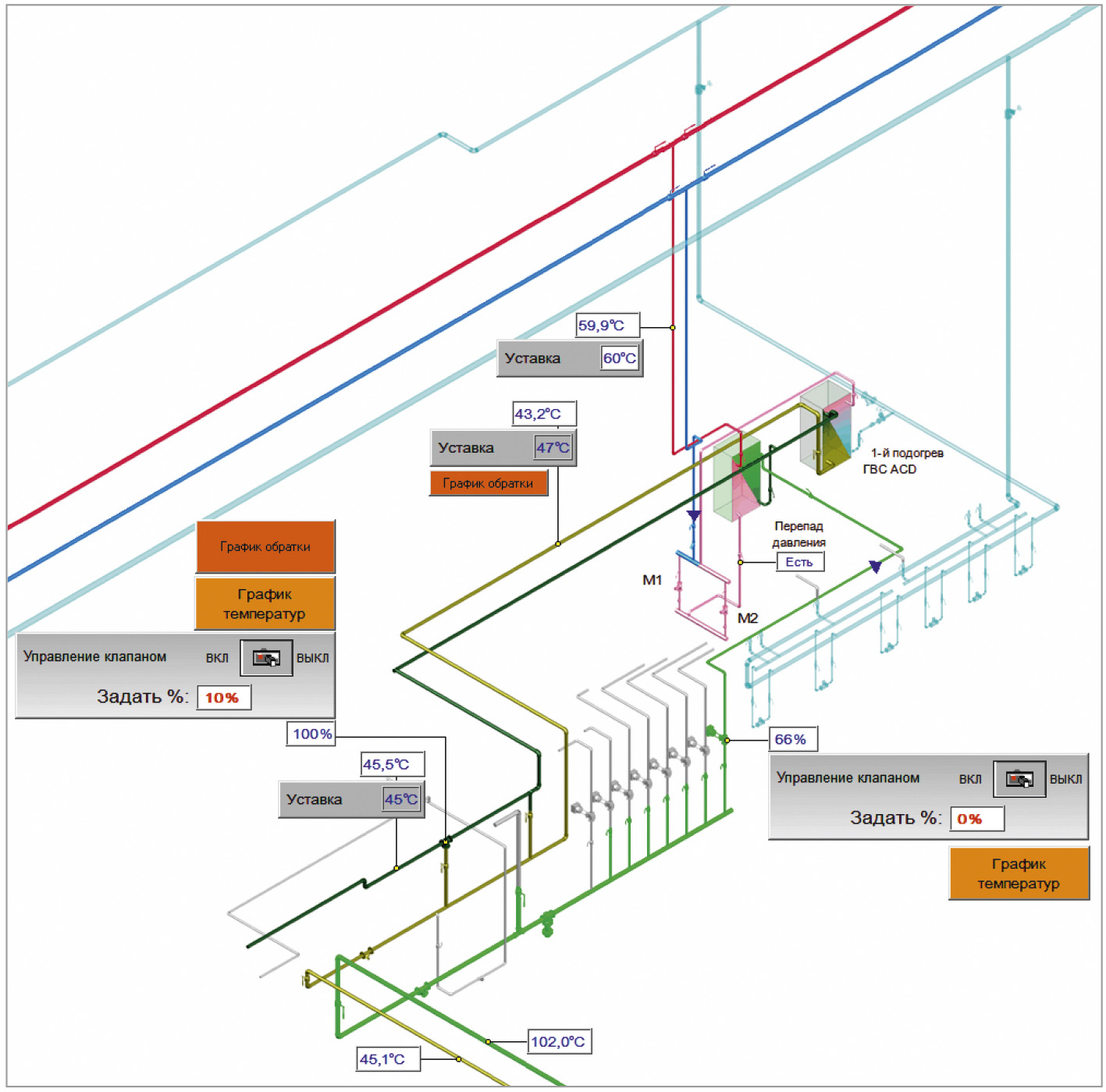 Рис. 3. Фрагмент SCADA – ГВС теплового пункта