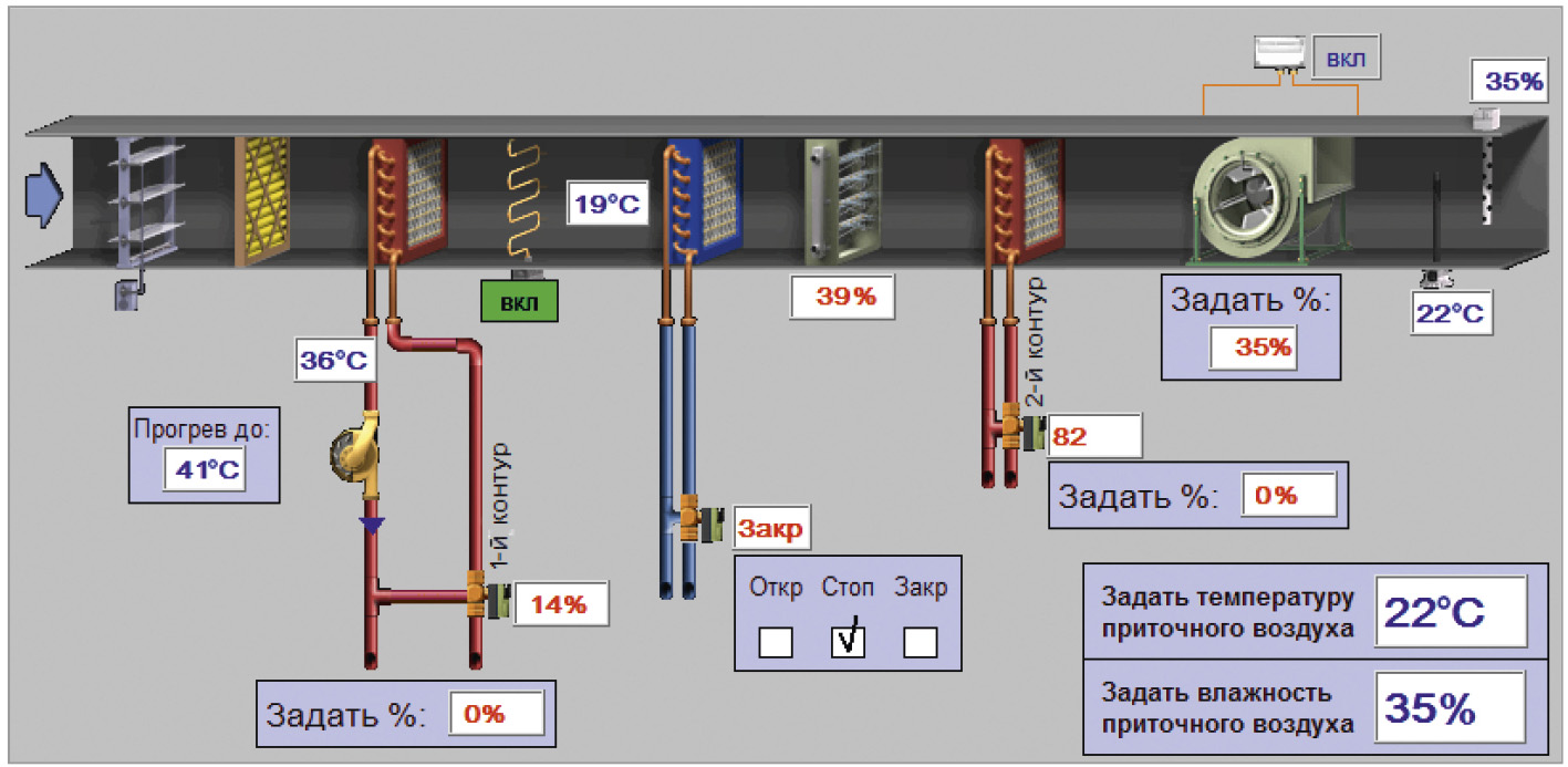 Рис. 6. Фрагмент SCADA – приточная система