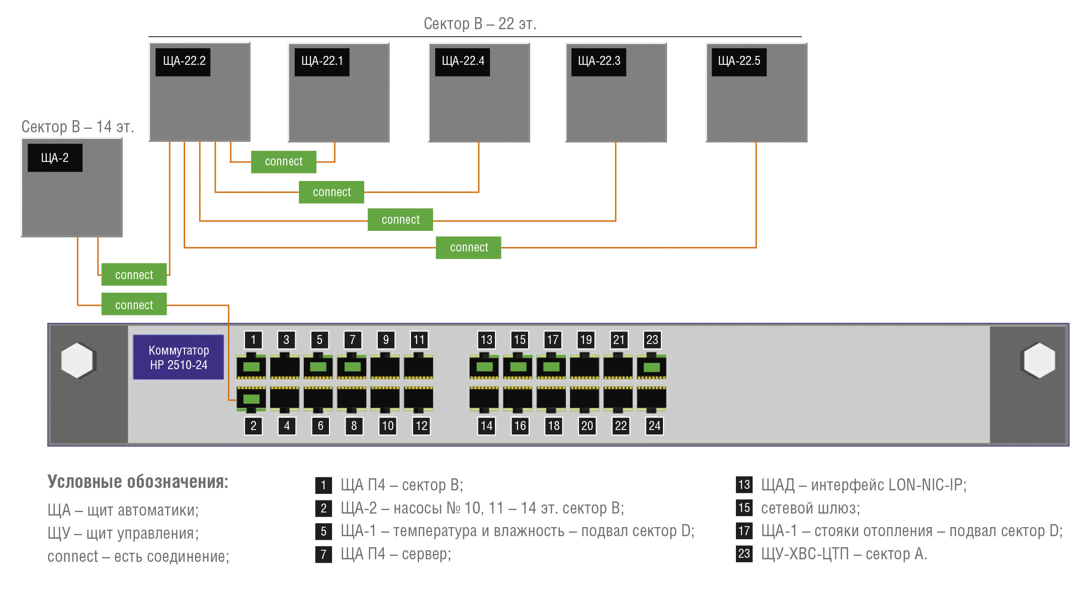 Рис. 7. Фрагмент SCADA – контроль линии связи