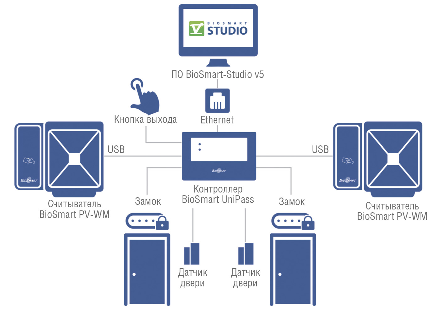 Рис. 6. Контроль доступа на базе UNIPASS
