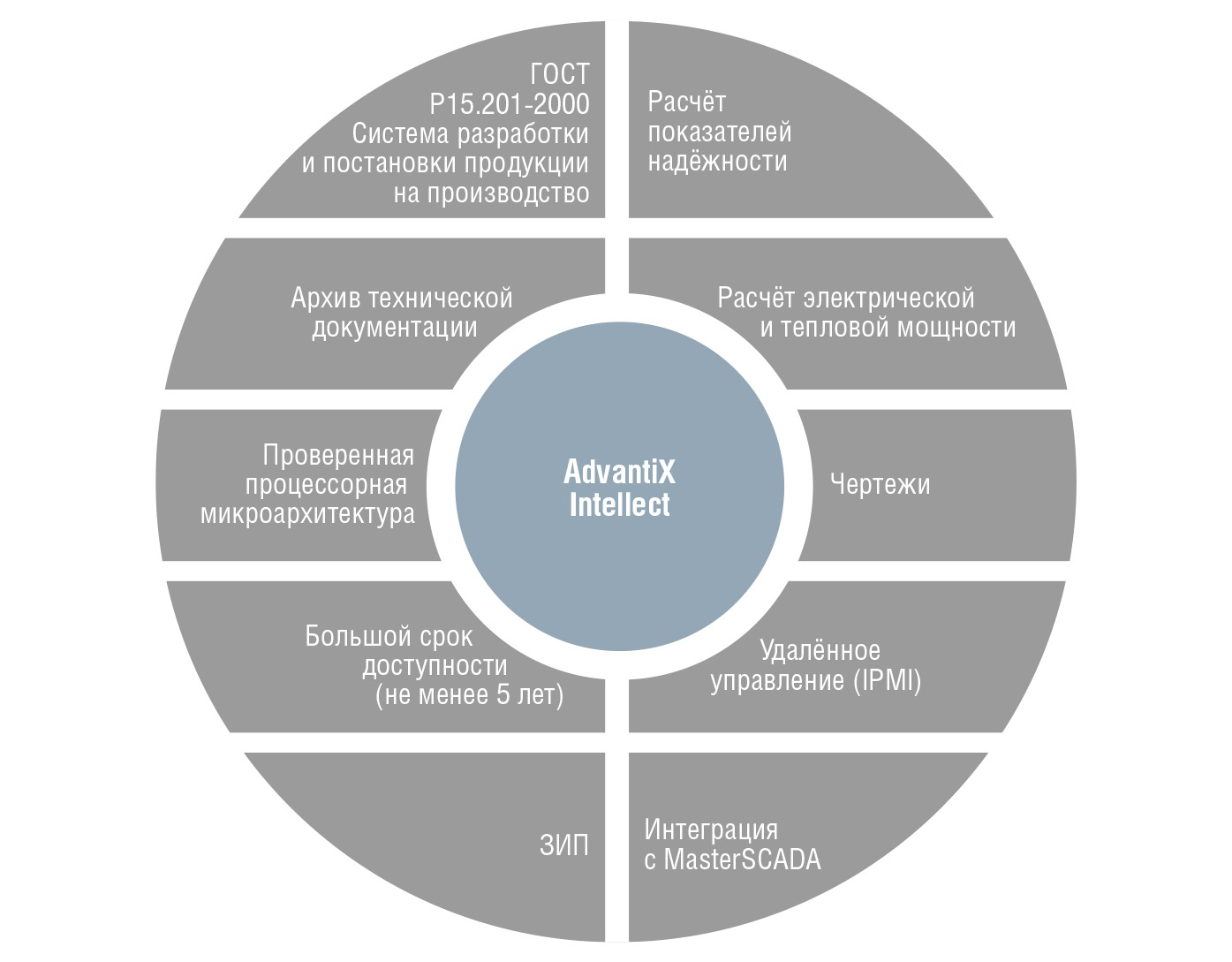 Рис. 3. Идеология промышленных компьютеров AdvantiX