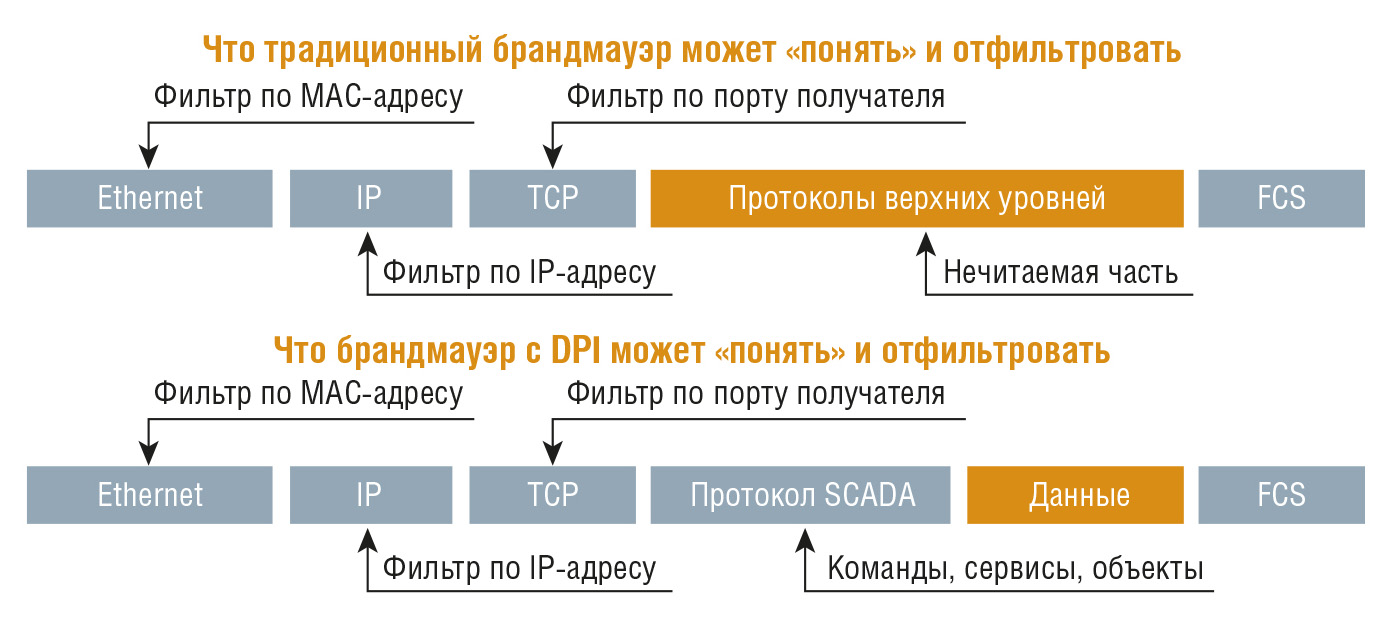Рис. 2. Отличия принципа работы DPI-брандмауэра от традиционного