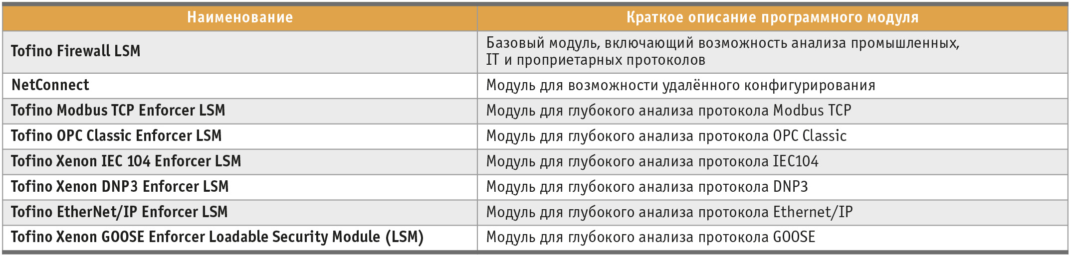Таблица 2. Модули Tofino Xenon