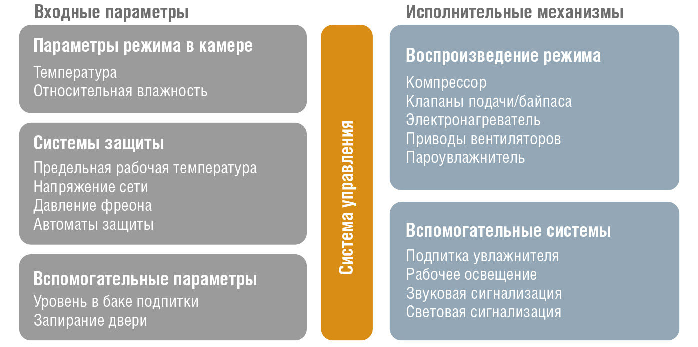 Рис. 5. Структурная схема системы управления