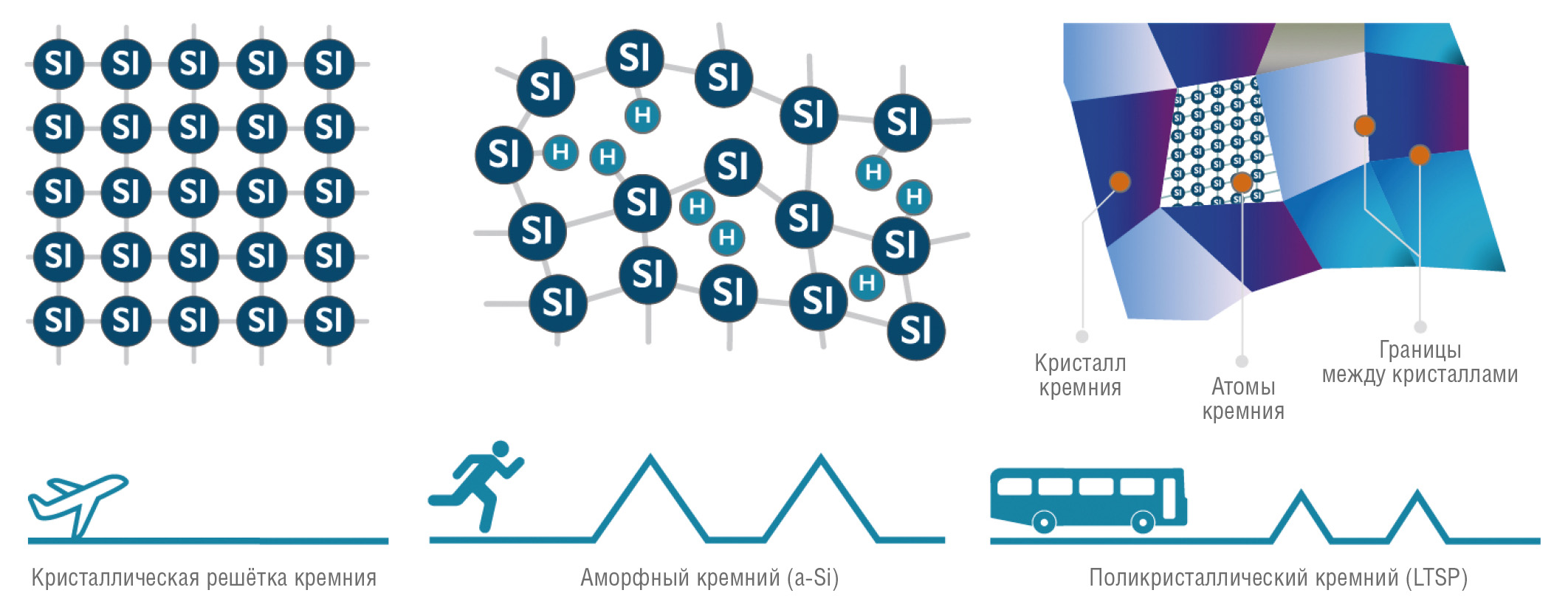 Рис. 2. Структуры кремния и сравнение подвижности электронов