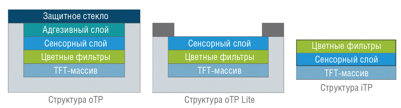 Рис. 7. Варианты сенсорных решений AUO