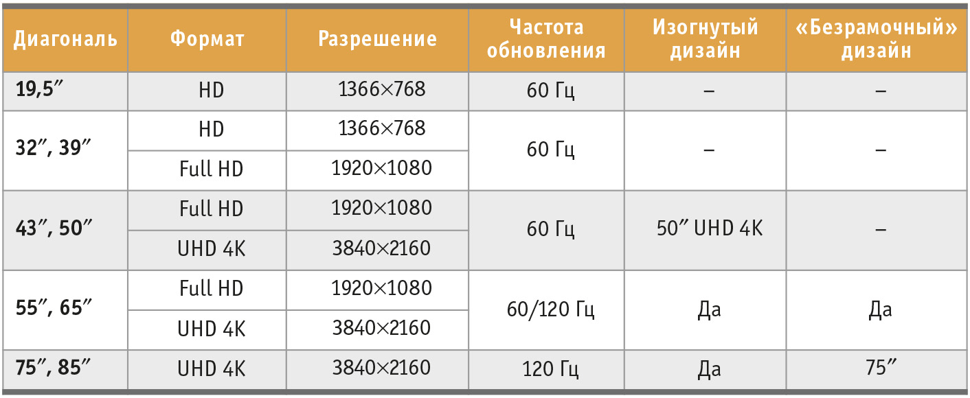 Таблица 1. ЖК-телевизоры AUO с указанием характеристик дисплеев и конструкций