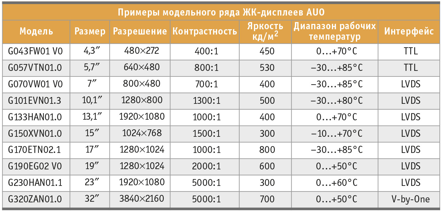 Таблица 2. Примеры модельного ряда ЖК-дисплеев AUO