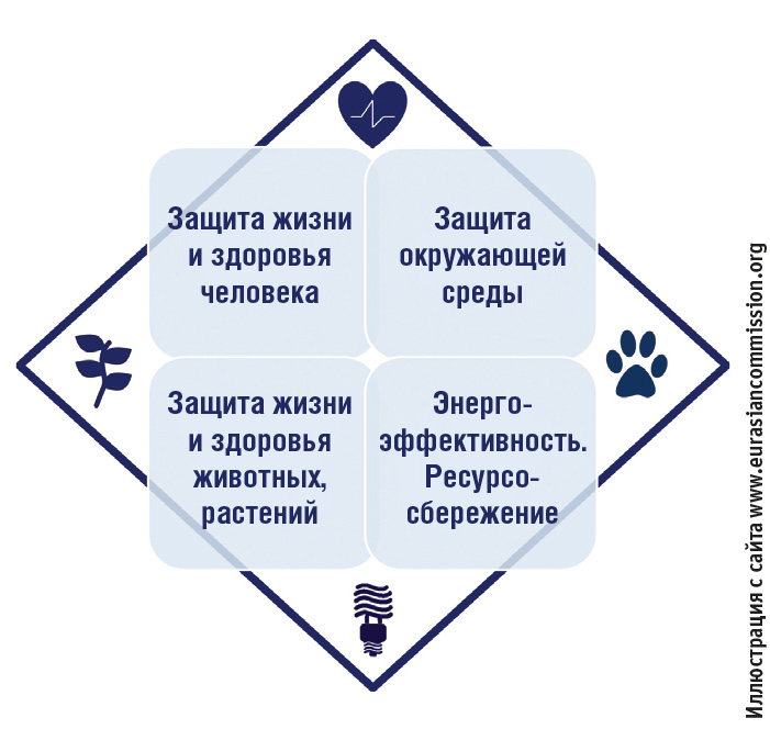 Рис. 1. Сферы, регулируемые стандартами