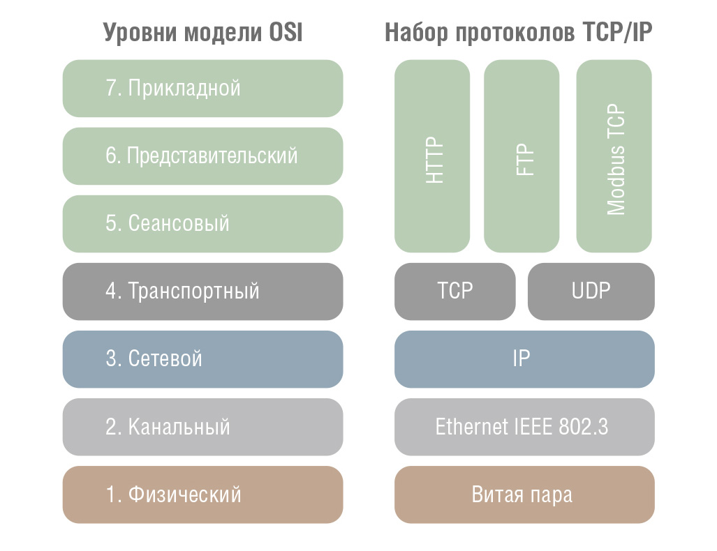 Рис. 2. Пример протоколов стека TCP/IP в соответствии с моделью OSI