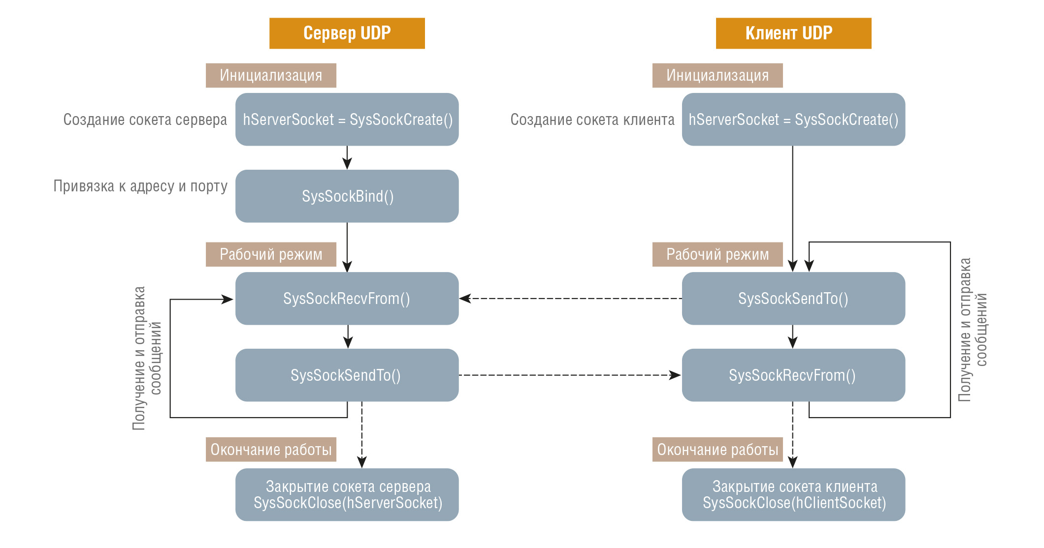 Рис. 9. Схема работы простых UDP-сокетов: серверного (слева) и клиентского (справа)