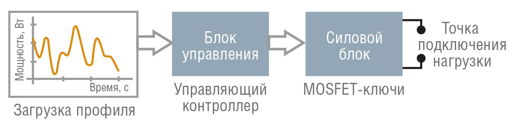 Рис. 3. Упрощённая структура электронной нагрузки (E-Load)