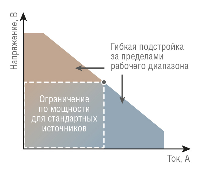 Рис. 5. Авторанжирование рабочих диапазонов