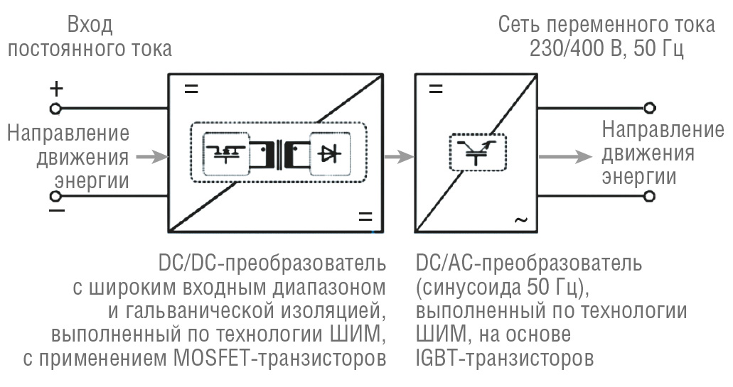 Рис. 7. Процесс обратного преобразования энергии