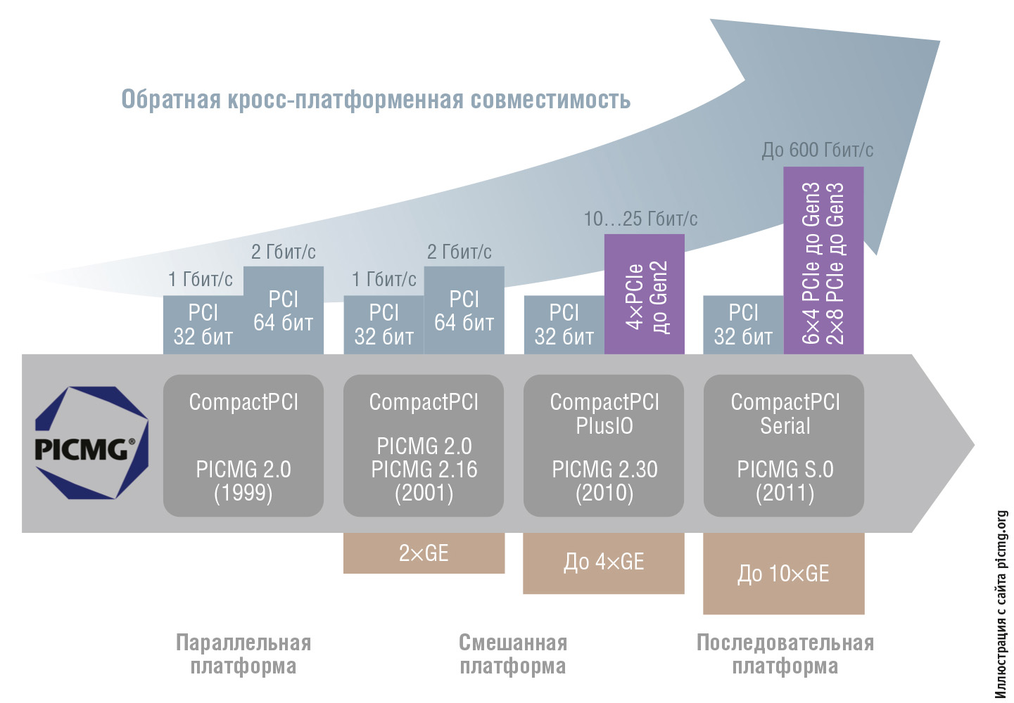 Рис. 5. Развитие семейства стандартов PICMG Compact PCI
