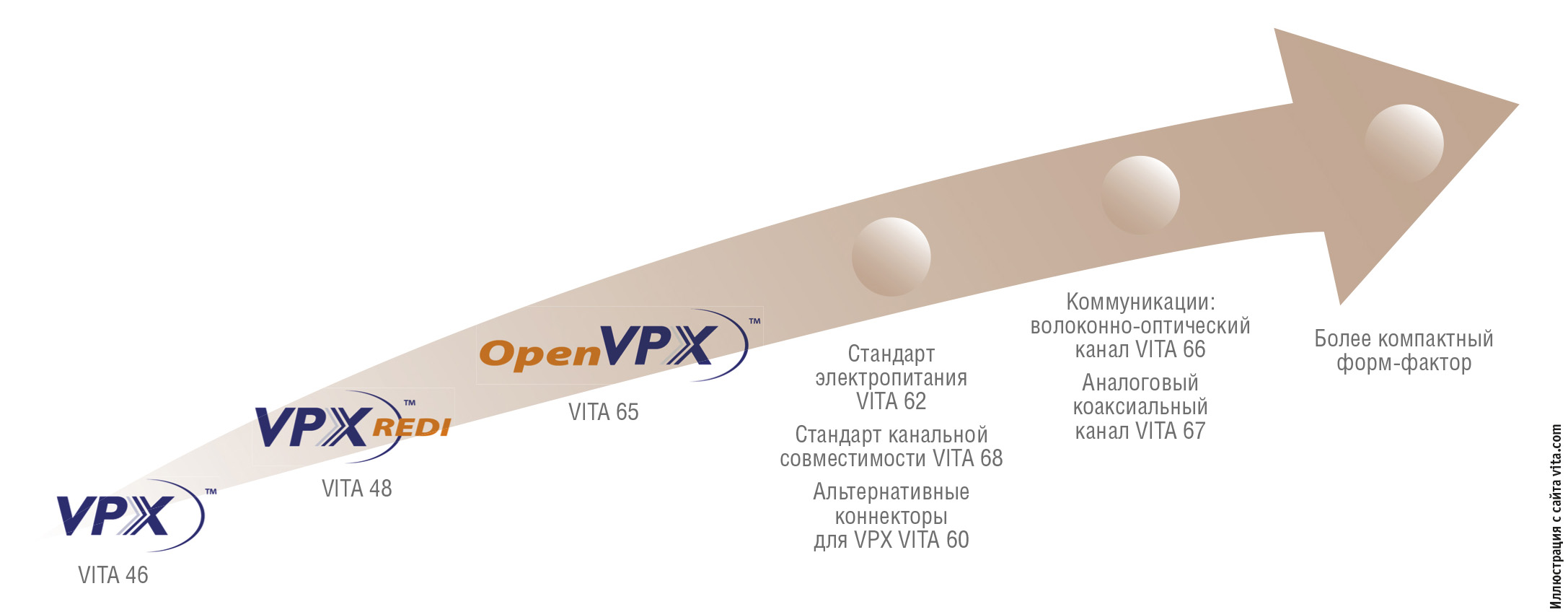 Рис. 7. Развитие стандарта VPX
