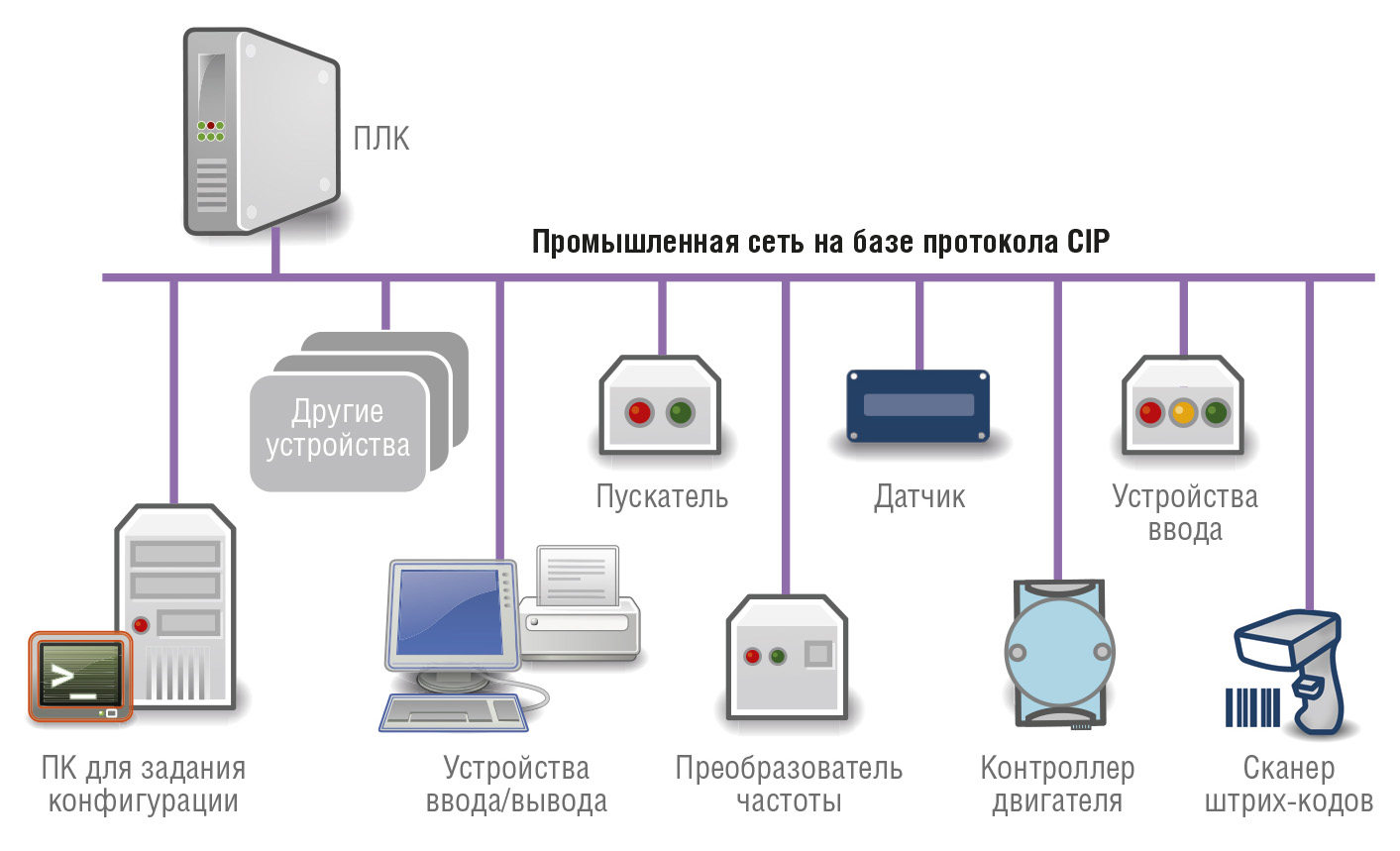 Рис. 1. Группа промышленных устройств, использующих протокол EtherNet/IP и CIP для взаимодействия