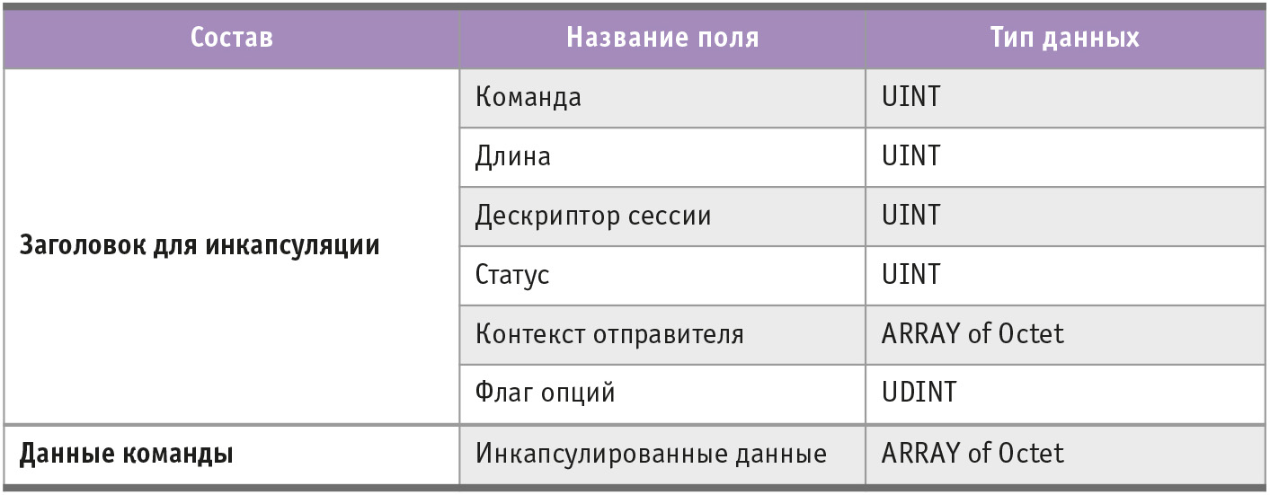 Таблица 1. Структура заголовка EtherNet/IP