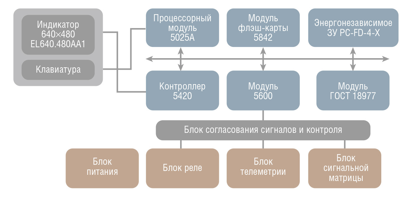 Рис. 2. Структурная схема пульта ИнПУ