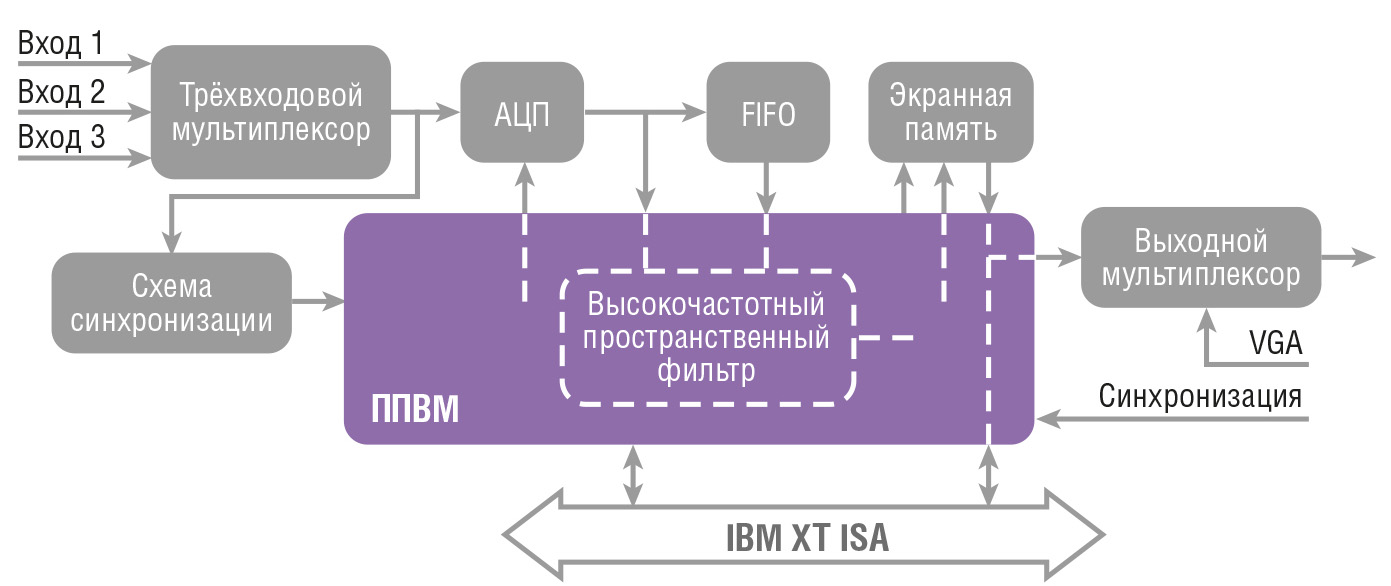 Рис. 6. Структурная схема видеопроцессора «VS-Прогресс»