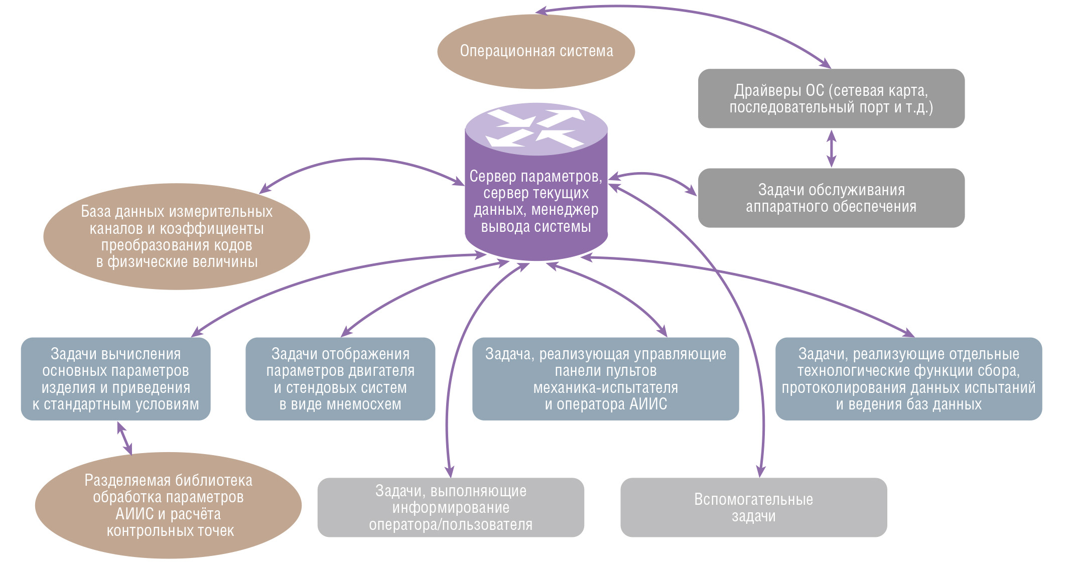 Рис. 2. Структурная схема ПО АИИС