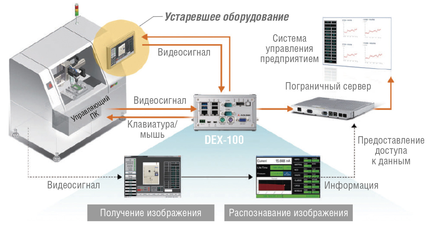 Рис. 3 . Распознавание экранных форм на базе ADLINK DEX-100