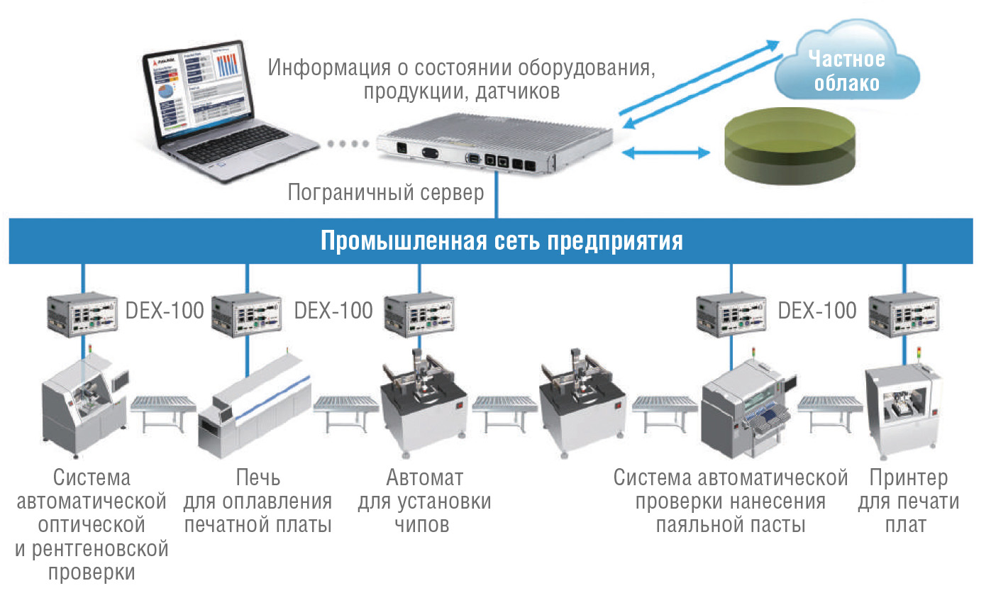 Рис. 6 . Сквозная интеграция на всех уровнях предприятия