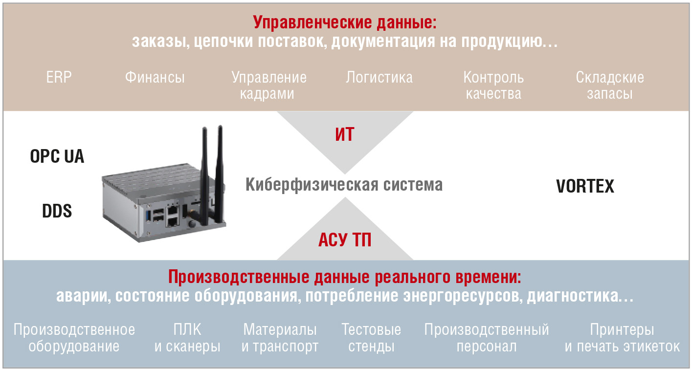 Рис. 2. Слияние ИТ и АСУ ТП