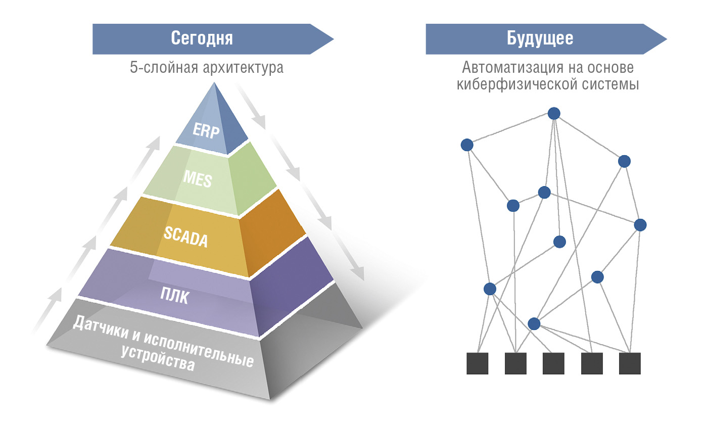 Рис. 4. Гибкая киберфизическая система