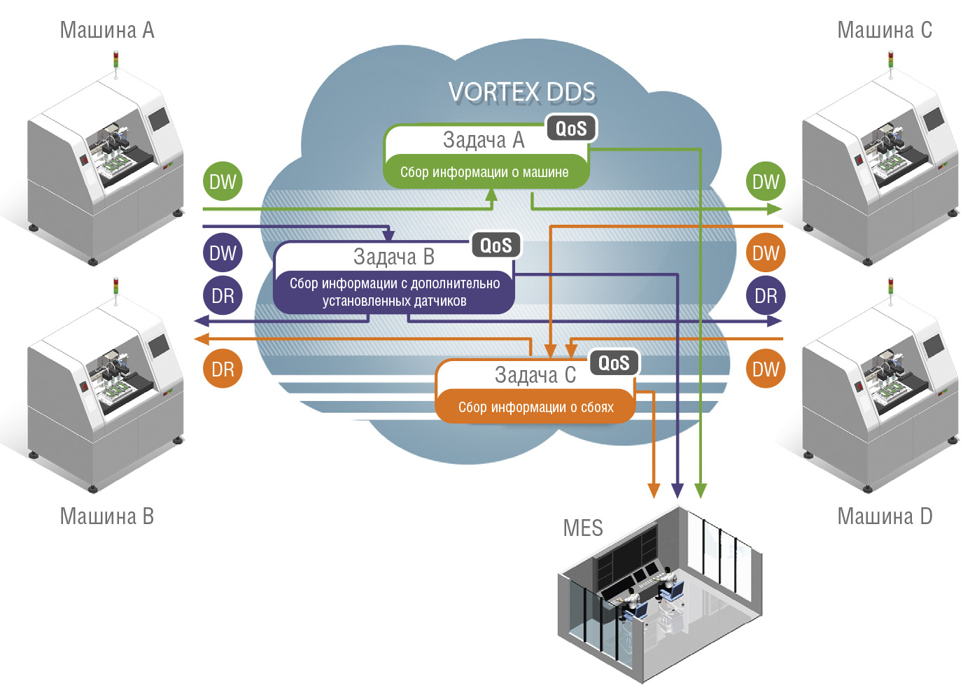 Рис. 7. M2M-коммуникация посредством сервиса распределённых данных Vortex DDS