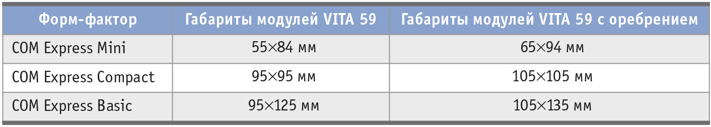 Таблица 1. Сравнение размеров печатных плат стандарта VITA 59