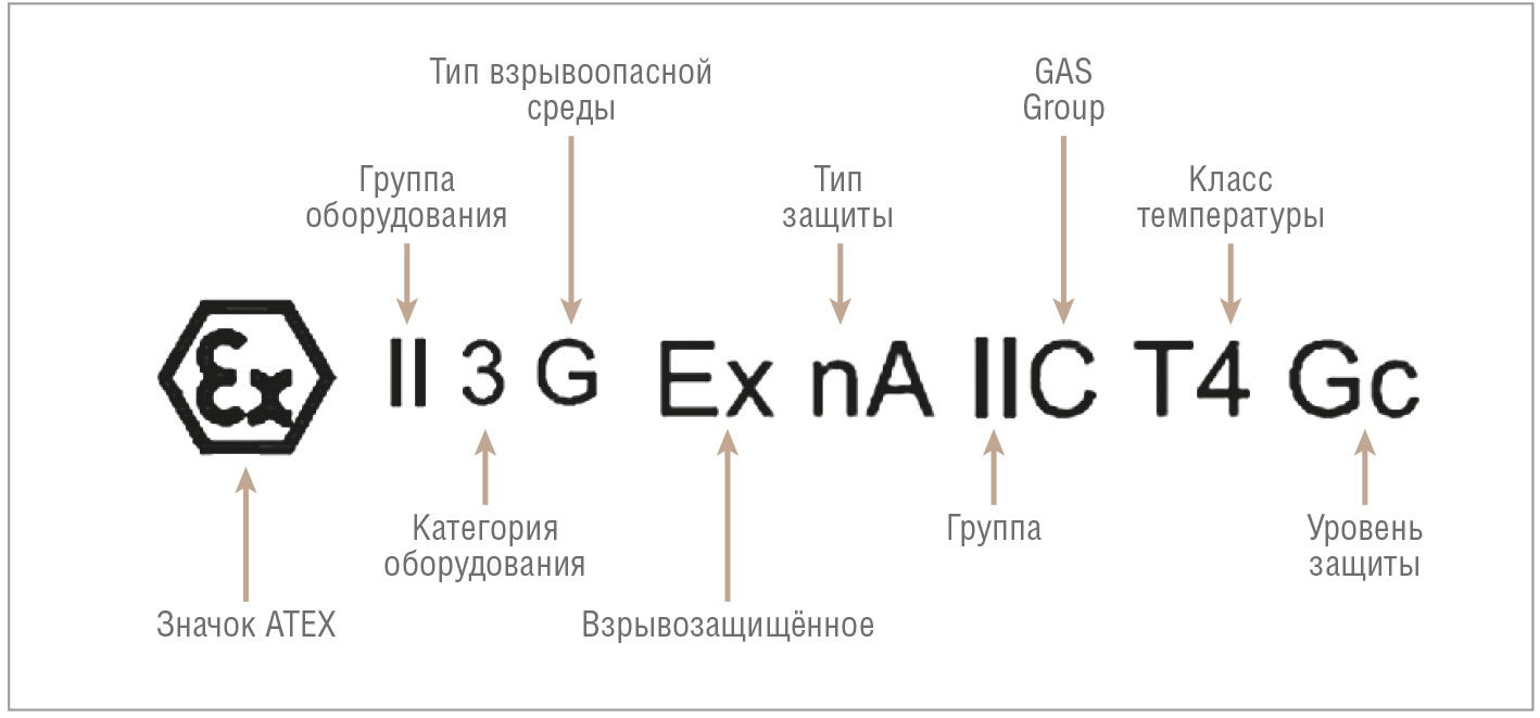 Рис. 5. Пример европейской маркировки взрывозащищённых изделий
