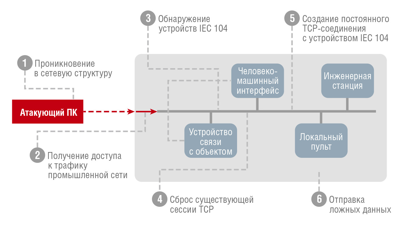 Рис. 2. Пример атаки на протокол IEC 104