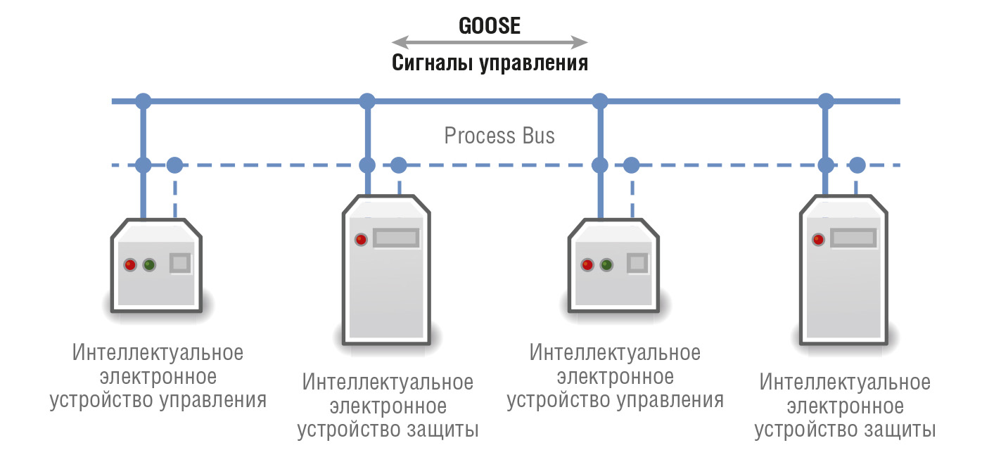 Рис. 4. Пример использования протокола GOOSE