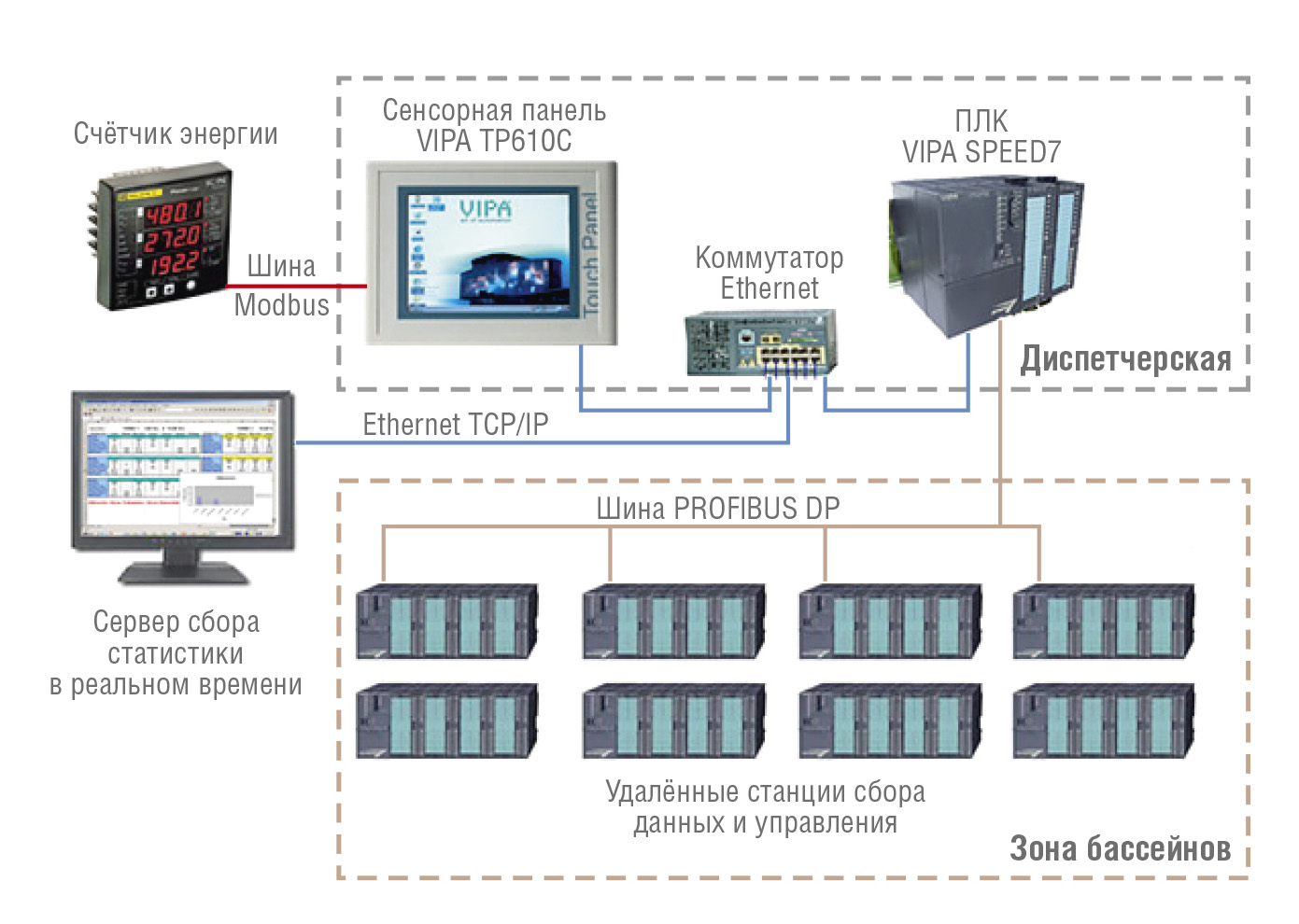 Рис. 5. Архитектура системы автоматизации биогазовой станции