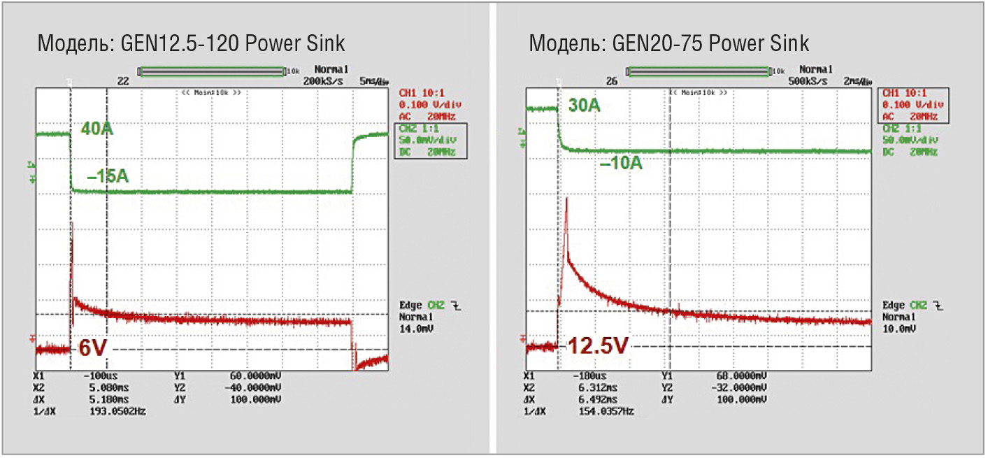 Рис. 3. Напряжение при смене направления тока с работающим модулем Power Sink для двух разных моделей Genesys: вверху – осциллограмма тока; внизу – осциллограмма напряжения
