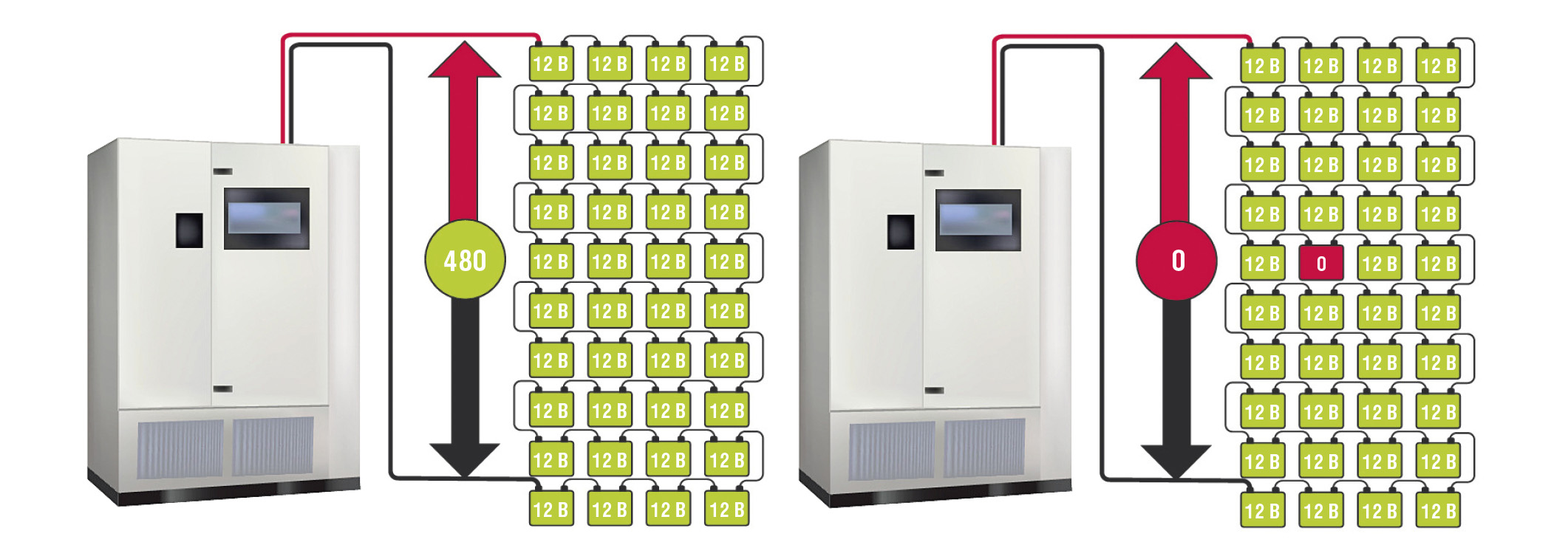 Рис. 1. Лишь одна неисправная ячейка способна нарушить работу всего массива