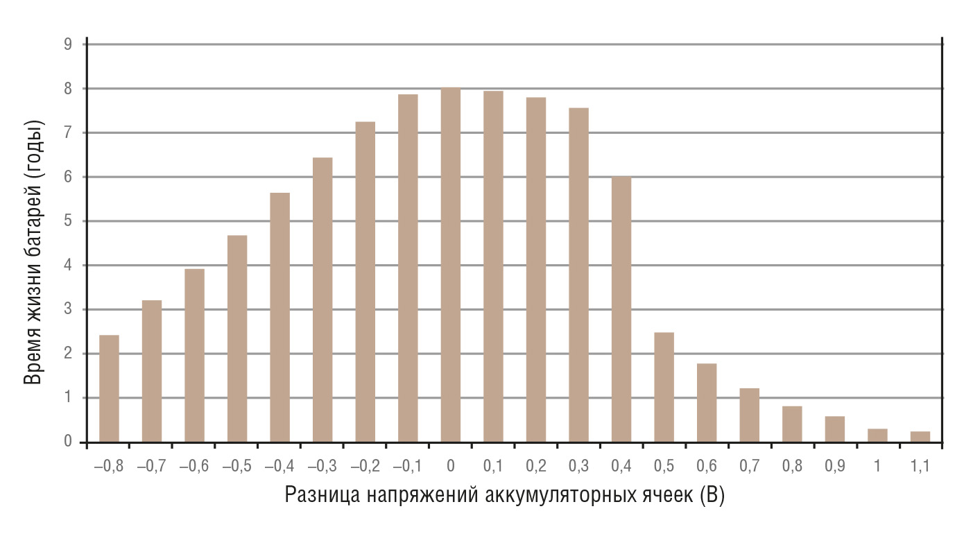 Рис. 4. Эффект от эквалайзинга – продление жизни батарей