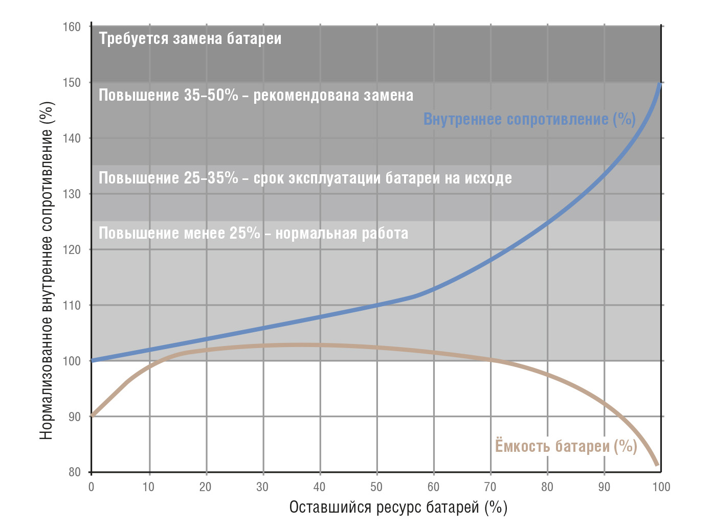 Срок службы акб