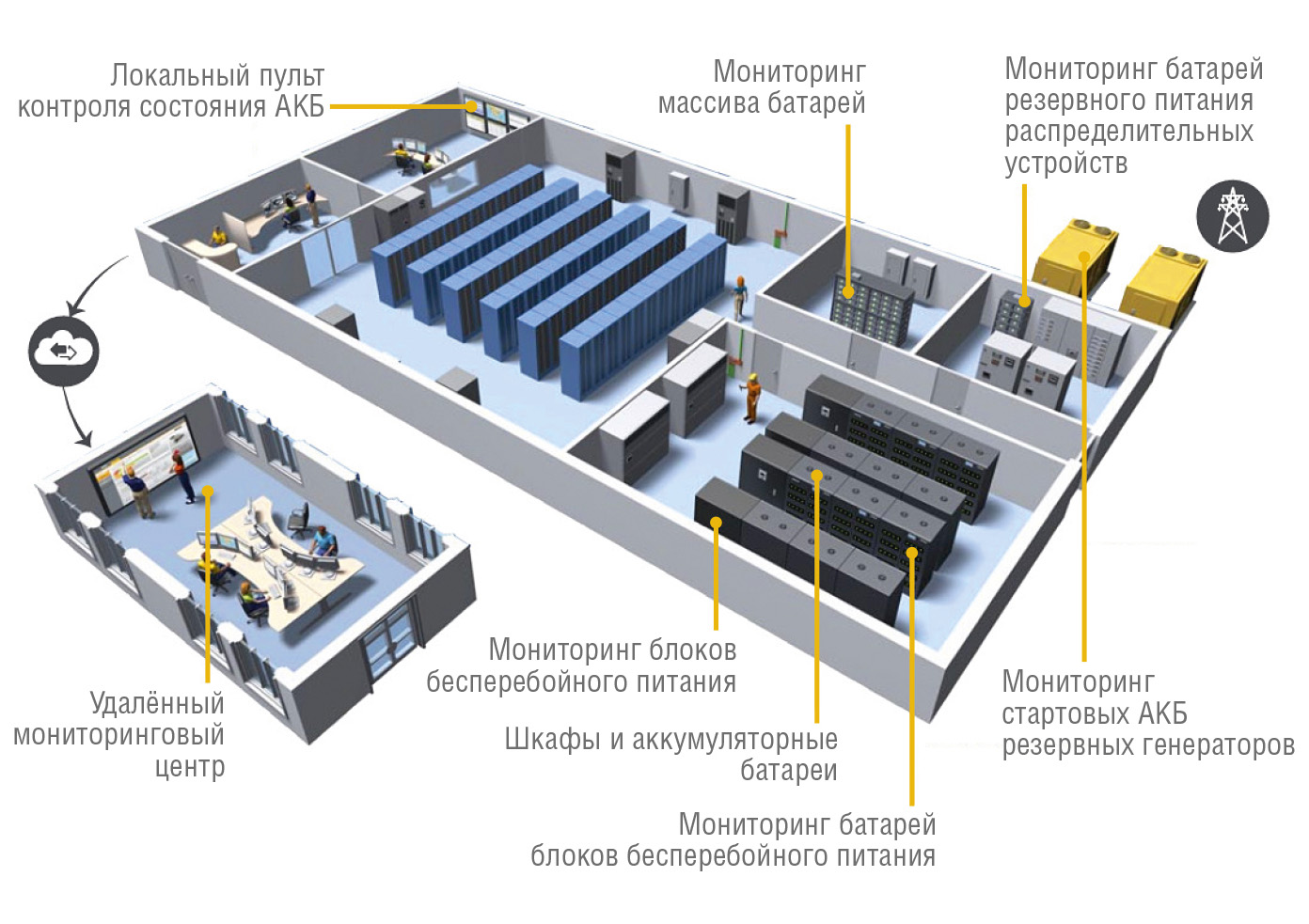 Рис. 6. Управление бесперебойным питанием в дата-центре