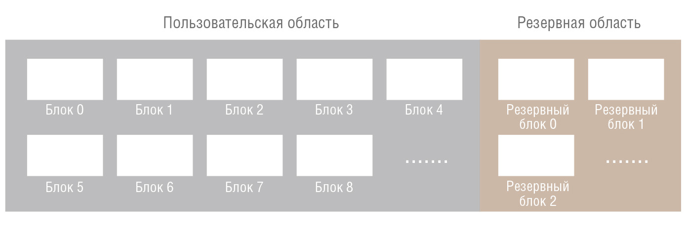Рис. 3. Пользовательская область SSD полностью заполнена