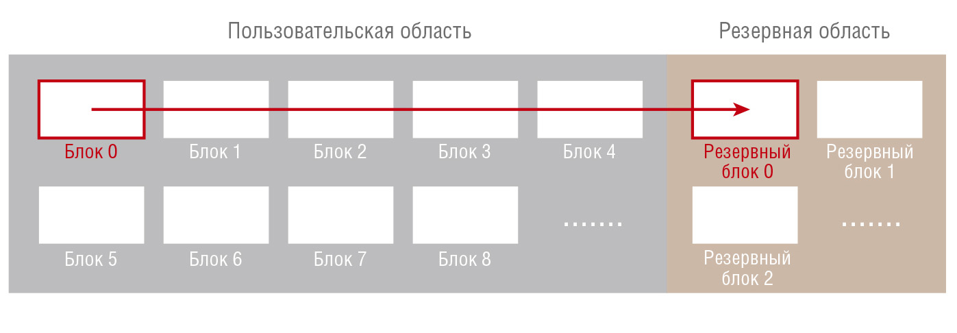 Рис. 4. SSD начинает запись в резервный блок 0