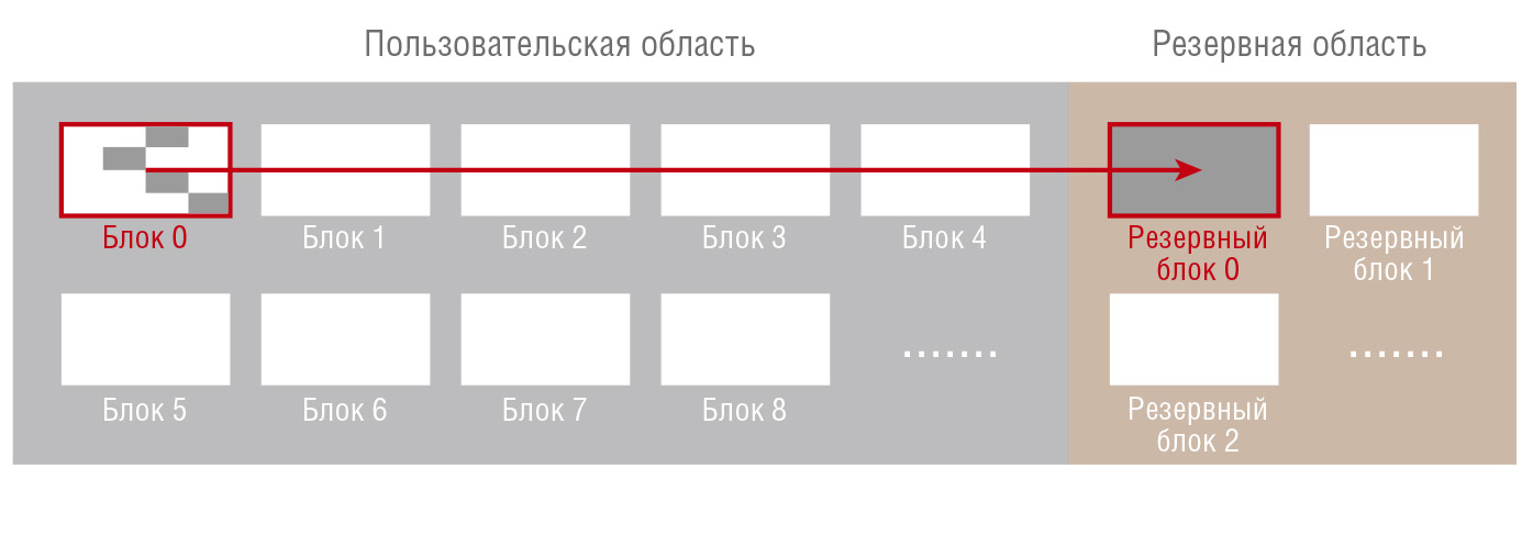 Рис. 5. Дисперсная очистка заполненного диска