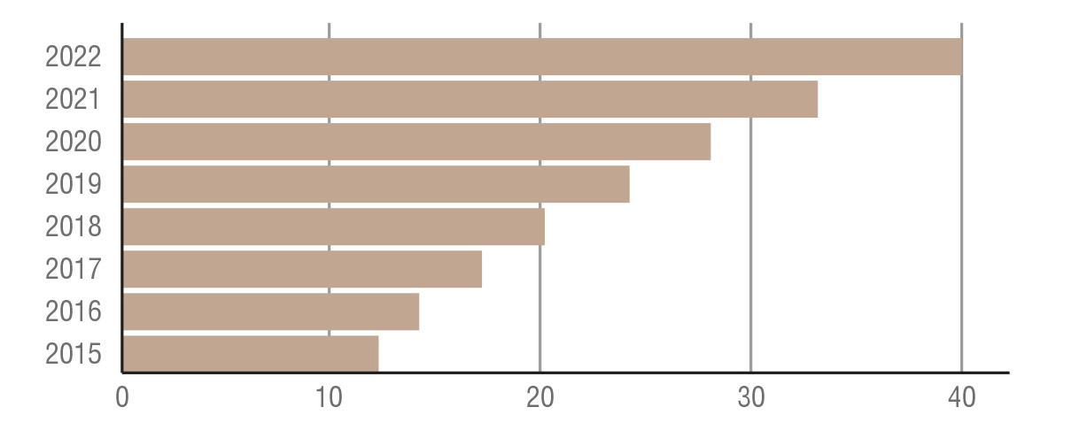 Рис. 1. Объём мирового рынка биометрических технологий в 2015–2022 годах, млрд $