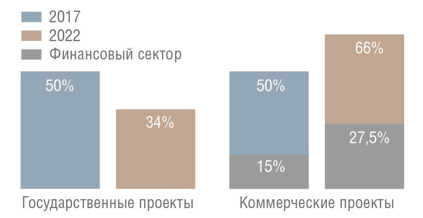 Рис. 2. Структура мирового рынка биометрических технологий в 2017–2022 годах, %