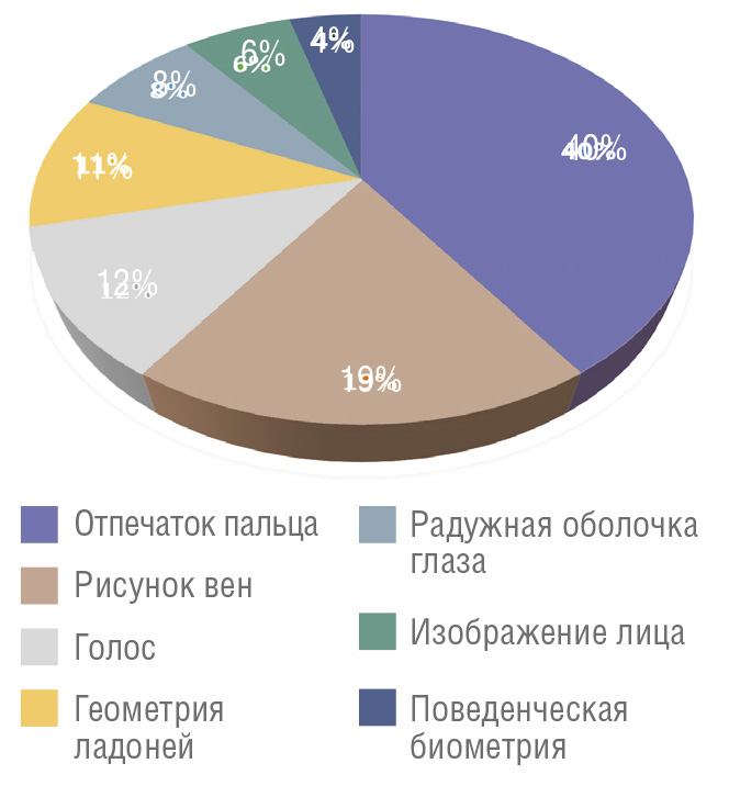 Рис. 3. Структура биометрических технологий в финансовом секторе, %