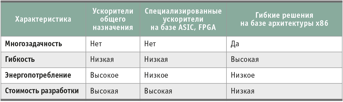 Таблица 1. Сравнение карт-акселераторов