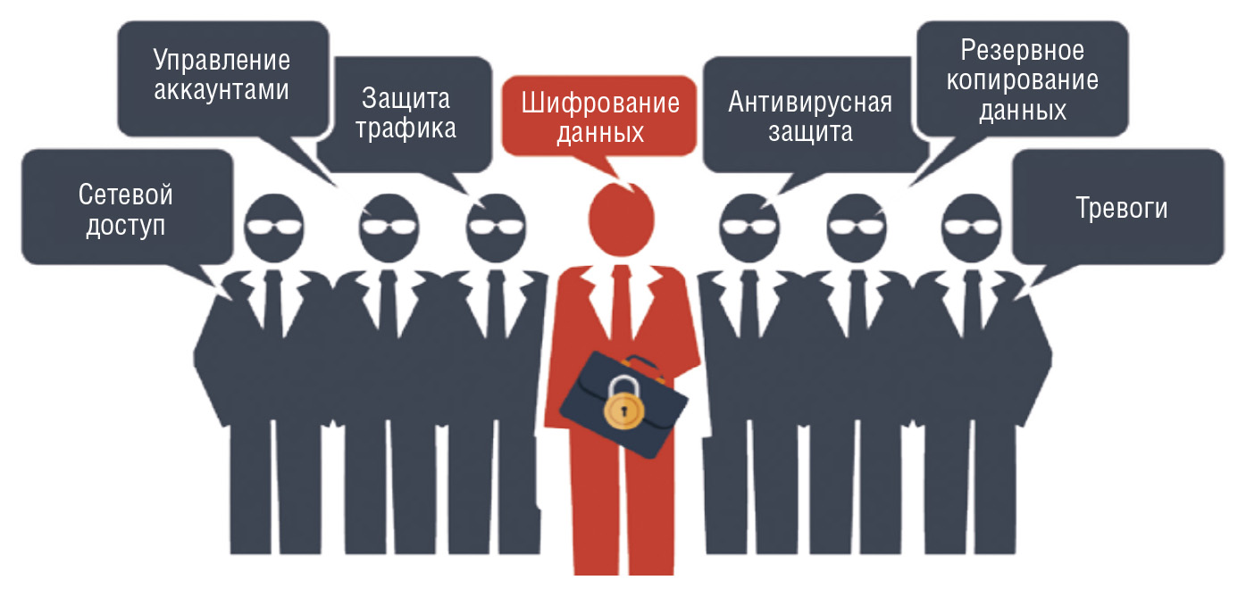 Рис. 5. Обеспечение информационной безопасности