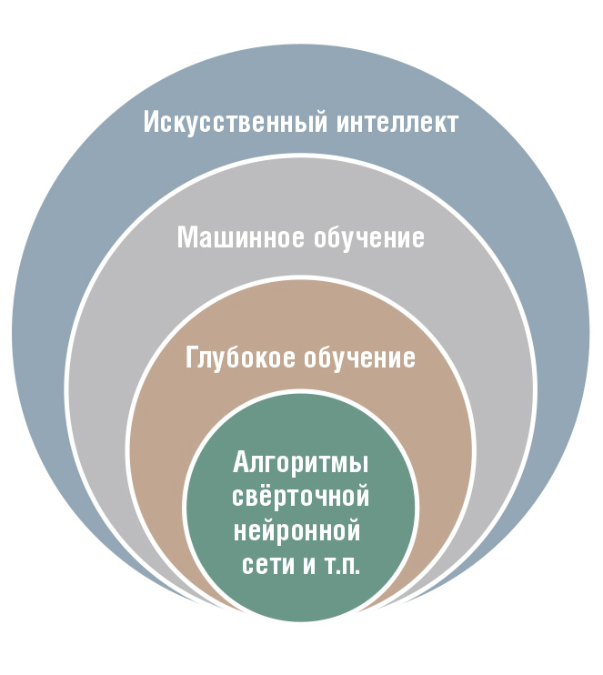Рис. 10. Эволюция искусственного интеллекта