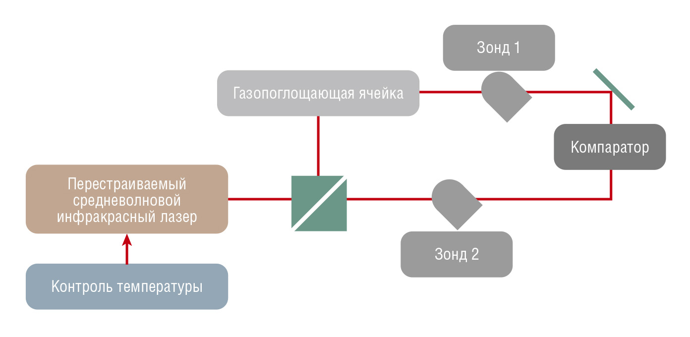 Рис. 5. Структурная схема оптической системы для спектрального анализа атмосферы